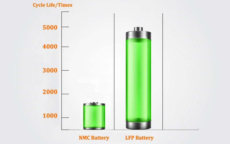 LFP-vs-NMC-Battery-cycle-life LFP-vs-NMC-Battery-cycle-life